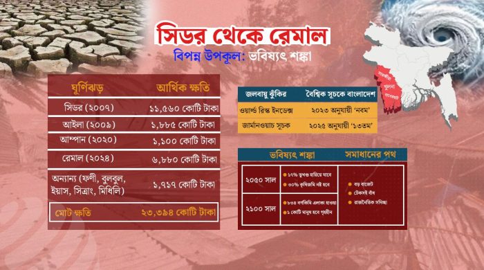 ২০ বছরে ৯ ঘূর্ণিঝড়, উপকূলীয় অঞ্চলে ২৩ হাজার কোটি টাকার ক্ষতি